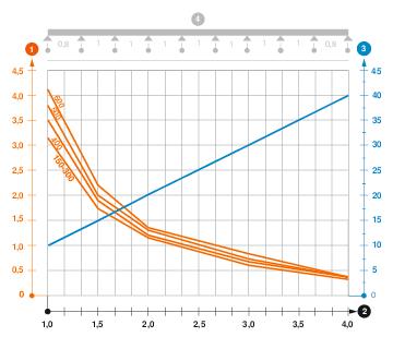 Zatěžovací diagram mřížového žlabu typu SGR 105