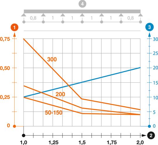 Zatěžovací diagram mřížového žlabu GR-Magic typu GRM 35