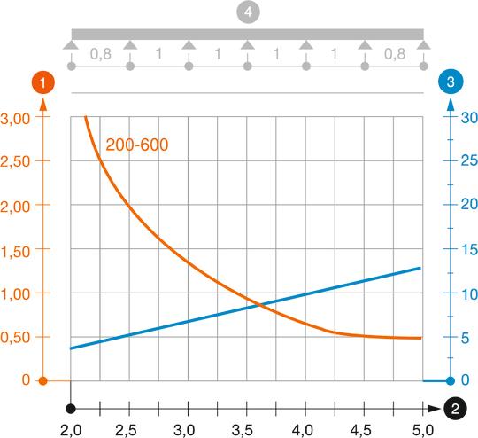 Zatěžovací diagram kabelového žebříku typu LG 110 VS