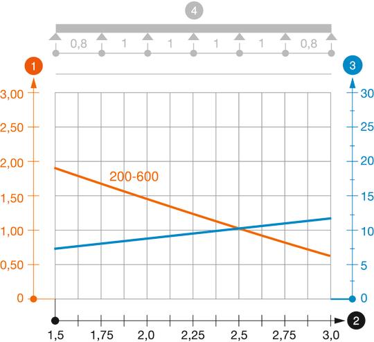Zatěžovací diagram kabelového žebříku typu LG 45 NS