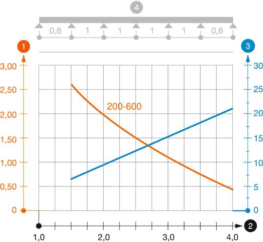 Zatěžovací diagram kabelového žebříku typu SLG 60 NS