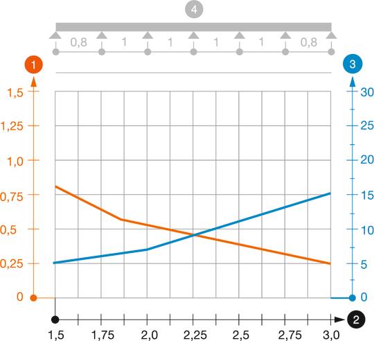 Zatěžovací diagram nosného žlabu svítidel typu LTR