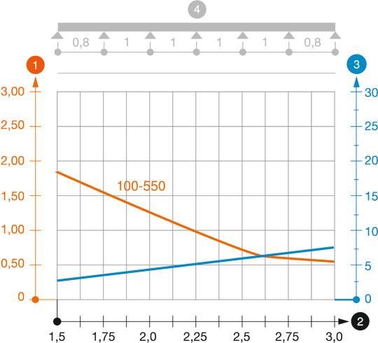 Zatěžovací diagram kabelového žlabu typu MKS 110