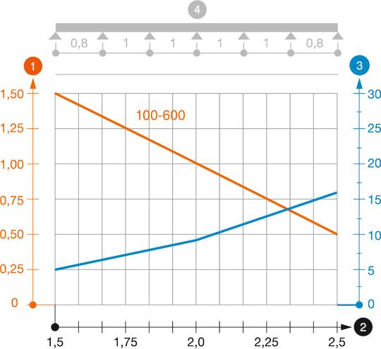Zatěžovací diagram kabelového žlabu typu MKS 60