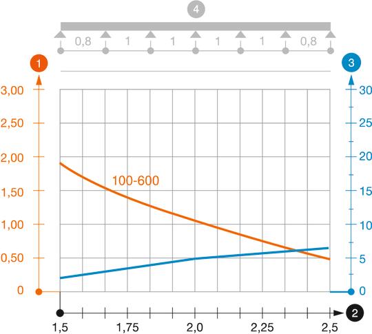 Zatěžovací diagram kabelového žlabu typu MKS 85