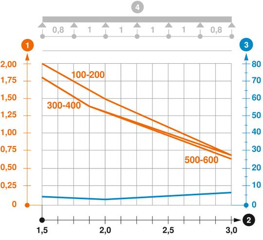 Zatěžovací diagram kabelového žlabu typu MKSM 110