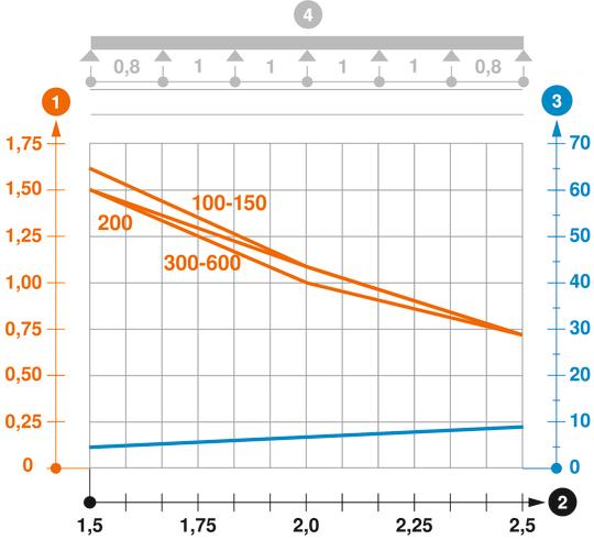 Zatěžovací diagram kabelového žlabu typu MKSM 60