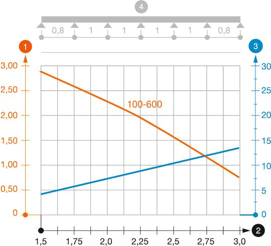 Zatěžovací diagram kabelového žlabu typu SKS 85
