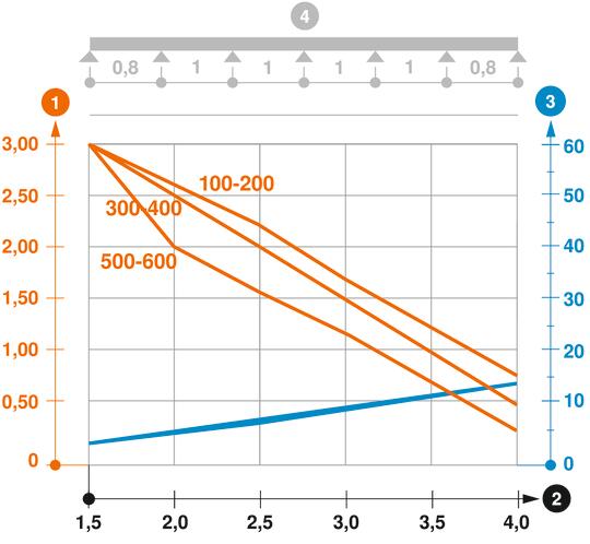 Zatěžovací diagram kabelového žlabu typu SKSM 110