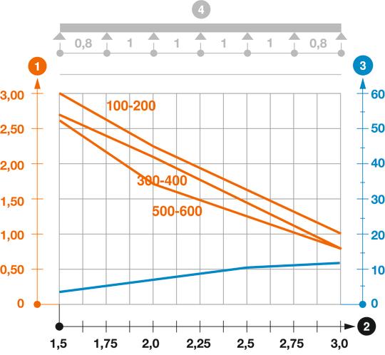 Zatěžovací diagram kabelového žlabu typu SKSM 60