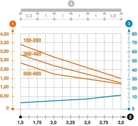 Zatěžovací diagram kabelového žlabu typu SKSM 85