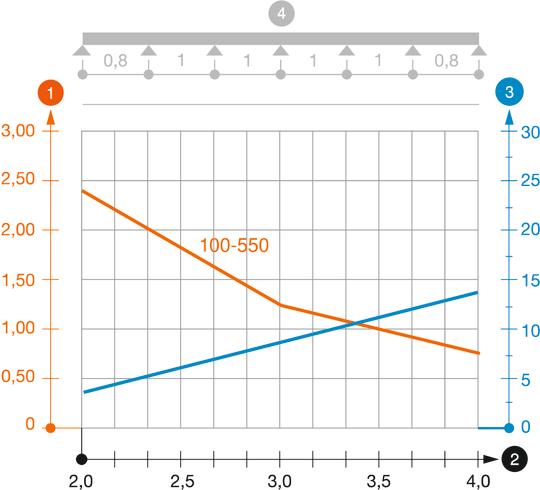 Zatěžovací diagram kabelového žlabu typu SKSU 110