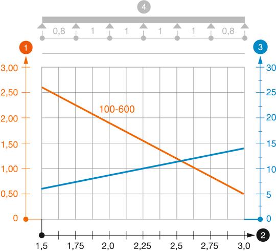 Zatěžovací diagram kabelového žlabu typu SKSU 60