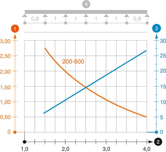 Zatěžovací diagram kabelového žebříku typu SLG 45 NS