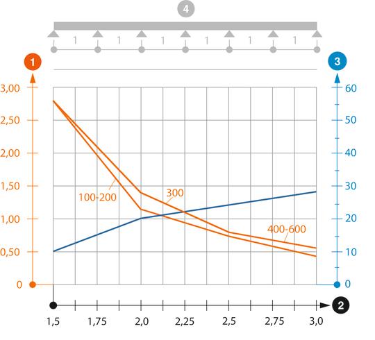 Zatěžovací diagram kabelového žebříku typu SL 62