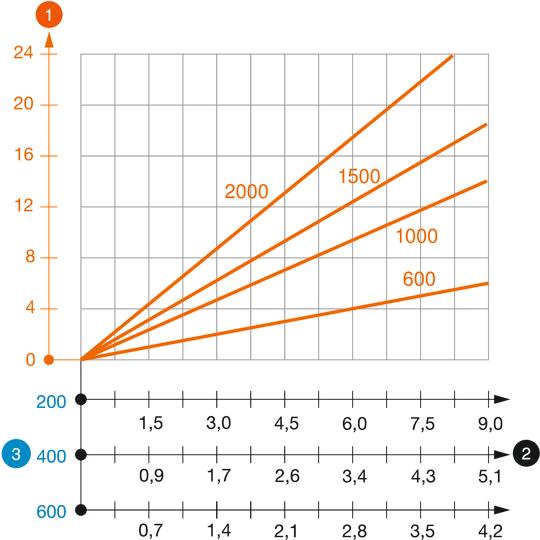 Zatěžovací diagram závěsu U typu US 7 K VA