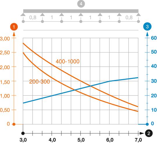 Zatěžovací diagram kabelového žebříku pro velká rozpětí typu WKLG 110